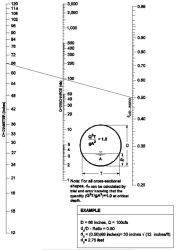 Critical Depth of Flow for Circular Culverts