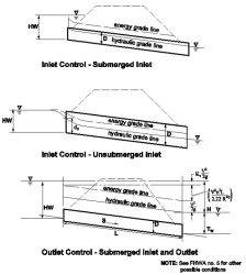 Inlet/Outlet Control Conditions