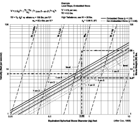 Mean Channel Velocity vs. Medium Stone Weight and Equivalent Stone Diameter