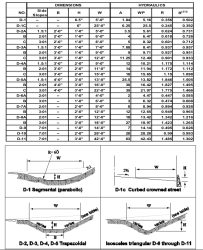 Ditches – Common Sections