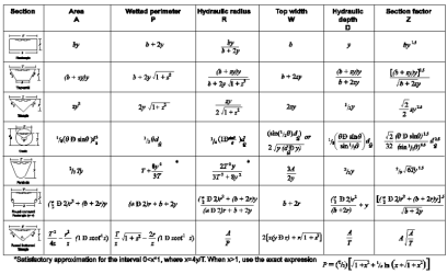 Geometric Elements of Common Sections