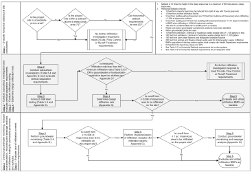 Infiltration Feasibility Flow Chart