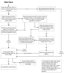 Flow Chart for Determining Minimum Requirements for New Development Projects