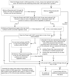 Flow Chart for Determining Minimum Requirements for Redevelopment Projects