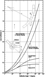 Bend Head Losses in Structure