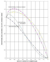 Circular Channel Ratios