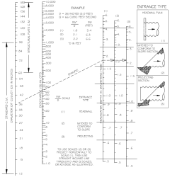 Headwater Depth for Corrugated Pipe Culvert with Inlet Control