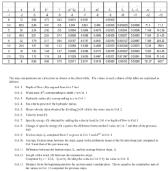 Open Channel Flow Profile Computation (Example)