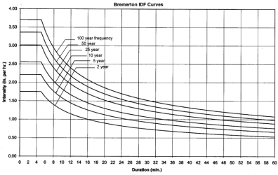 Rainfall Intensity Duration Curves