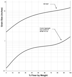 Riprap/Filter Example Gradation Curve