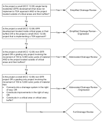 Flow Chart for Determining Type of Drainage Review Required