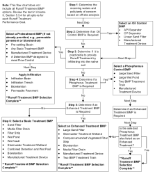 Runoff Treatment BMP Selection Flow Chart